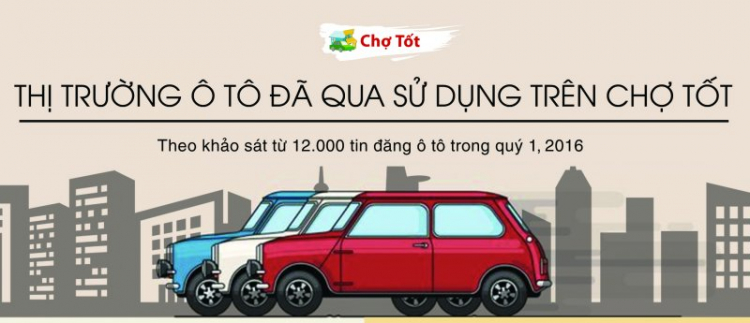 Thị trường ô tô quý 1/2016: Mua xe 4 chỗ cỡ nhỏ đã qua sử dụng tiết kiệm 20%