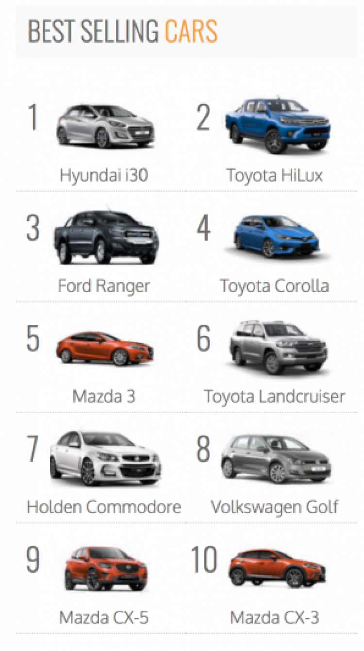 Hyundai i30 bán chạy nhất thị trường Úc trong tháng 4/2016