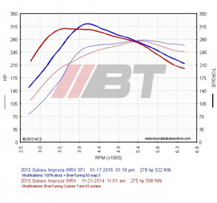 Giúp em phân biệt WRX vs STI.