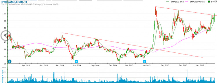 T5 Sell in may????