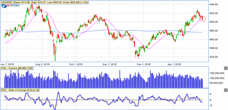 T5 Sell in may????