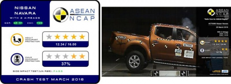 ASEAN NCAP: Kia Morning tại Đông Nam Á nhận điểm "0 sao" an toàn