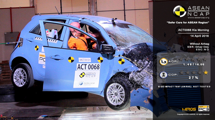 ASEAN NCAP: Kia Morning tại Đông Nam Á nhận điểm "0 sao" an toàn