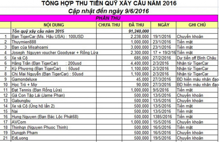 Chuẩn bị cho lễ khánh thành cầu từ thiện của FFC Chuẩn bị cho lễ khánh thành cầu từ thiện của FFC