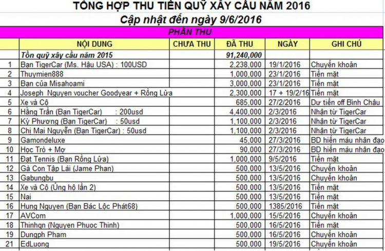 Chuẩn bị cho lễ khánh thành cầu từ thiện của FFC