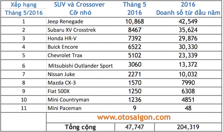 Crossover bán chạy nhất nước Mỹ tháng 5/2016