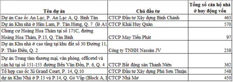 Xin ý kiến mọi người về căn hộ Florita Q7