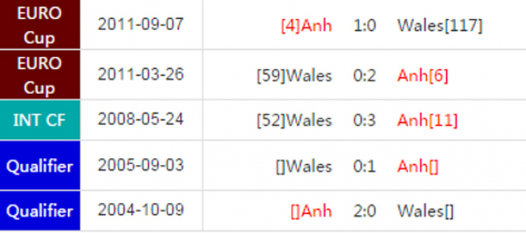[EURO 2016] Anh vs Xứ Wales (20h00, 16/06)