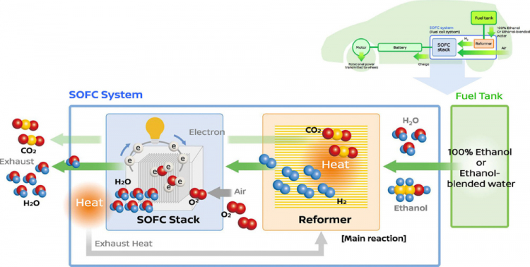 Nissan giới thiệu công nghệ pin nhiên liệu oxit rắn chạy từ ethanol, tầm hoạt động 600 km