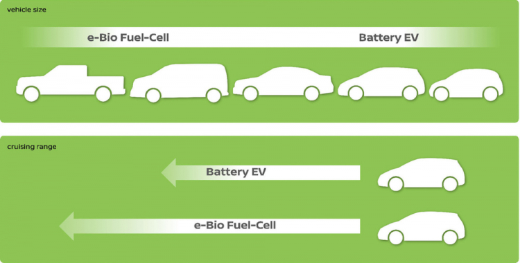 Nissan giới thiệu công nghệ pin nhiên liệu oxit rắn chạy từ ethanol, tầm hoạt động 600 km