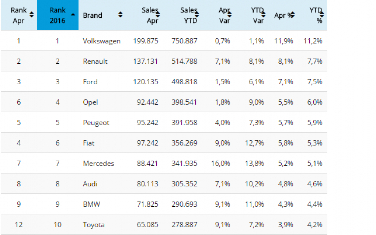 Đại lý Ford tại Indonesia yêu cầu Ford toàn cầu bồi thường 74 triệu USD Đại lý Ford tại Indonesia yêu cầu Ford toàn cầu bồi thường 74 triệu USD
