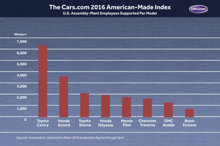 Top xe hơi có tỷ lệ nội địa hóa nhiều nhất tại Mỹ
