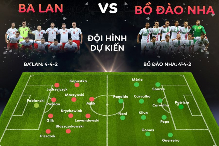 [EURO 2016 Tứ kết 1] Ba Lan vs Bồ Đào Nha (02h00, 01/07)