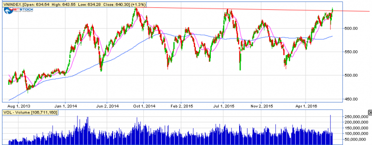 Tháng 7/2016: Sóng BCTC quý 2, thị trường sẽ vượt 640 hay là rơi vào chu kì giảm.