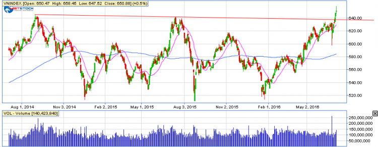 Tháng 7/2016: Sóng BCTC quý 2, thị trường sẽ vượt 640 hay là rơi vào chu kì giảm.
