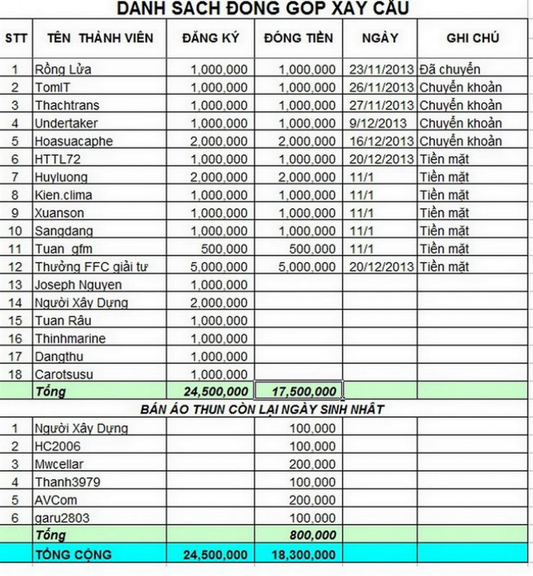 Thực hiện chương trình từ thiện trong năm 2014 - FFC xây cầu cho người nghèo!