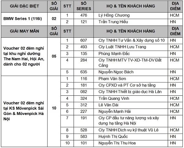 Thành viên OS bất ngờ trúng giải BMW 116i mới