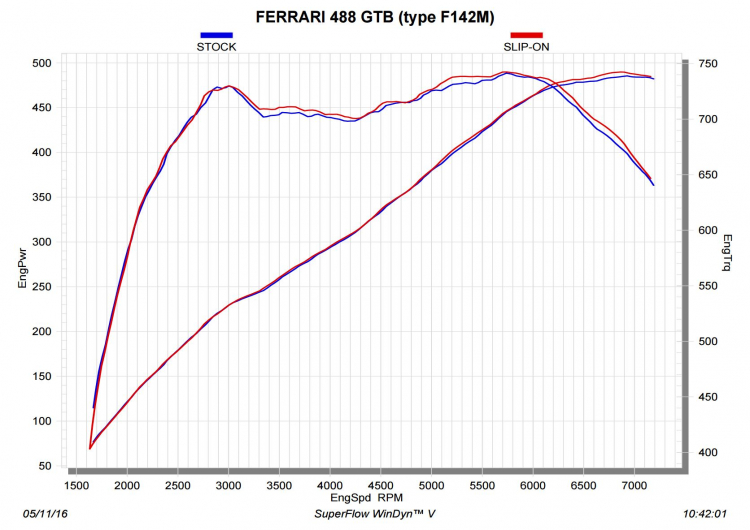 Nghe tiếng pô Akrapovic titanium trên Ferrari 488 GTB tại Việt Nam