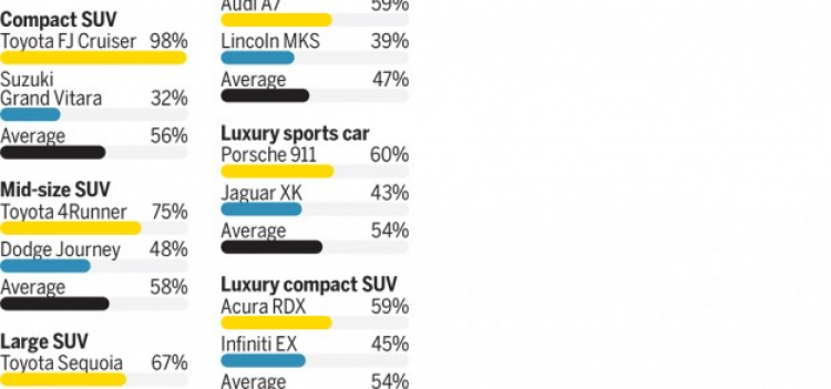 Xe nào giữ giá tốt nhất tại Mỹ?