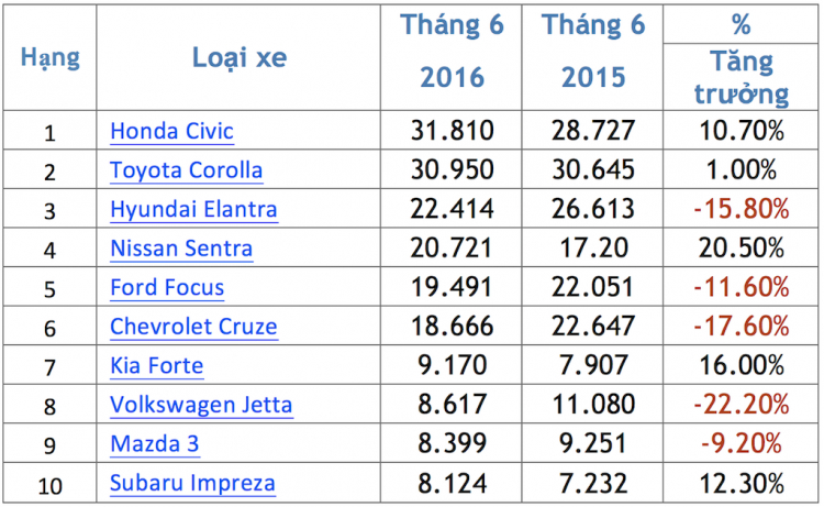 Top 10 phân khúc C tại Mỹ tháng 6/2016: Honda Civic đứng đầu