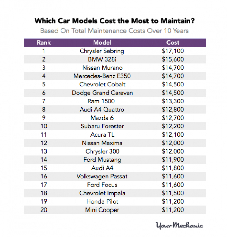 Top xe bảo dưỡng đắt nhất và rẻ nhất