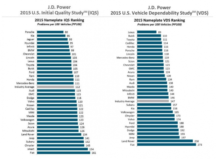 J.D. Power: Danh sách các hãng xe và mẫu xe làm hài lòng khách hàng nhất
