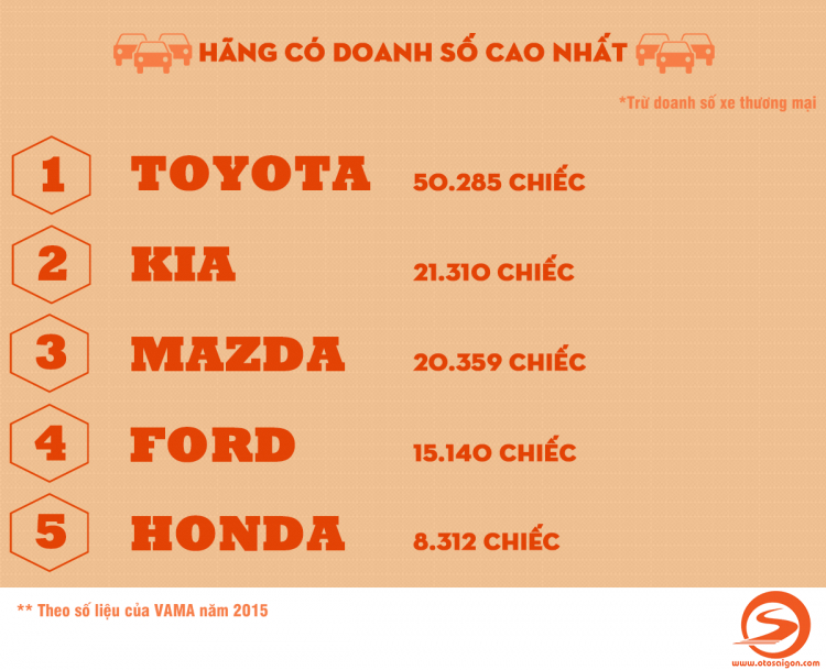 Honda dẫn đầu doanh số xe tại Thái