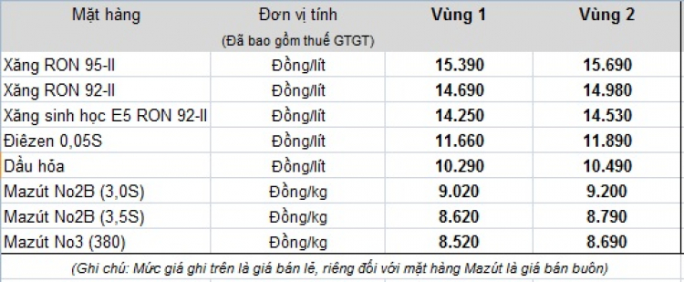 Xăng giảm giá từ 15h