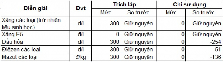 Xăng giảm giá từ 15h