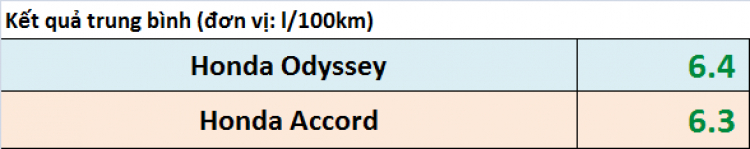 "Hết hồn" với Honda Odyssey và Accord  chỉ tốn 6,3 lít xăng/ 100km