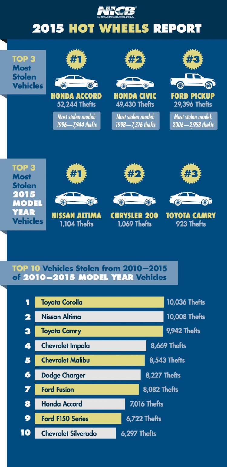 Xe Honda được giới ăn trộm xe Mỹ ưa thích