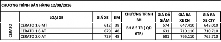 Nhờ mấy bác tư vấn giúp e Cerato 2016 MT Giá lăn bánh.