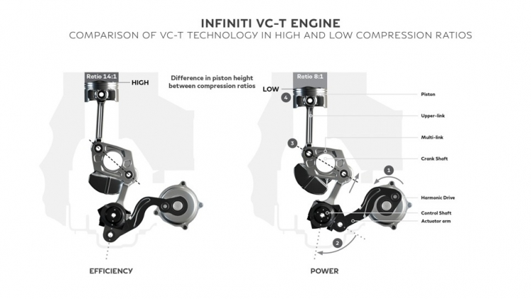 Infiniti ra mắt động cơ biến thiên tỉ số nén VC-T - phiên bản thương mại đầu tiên trên thế giới