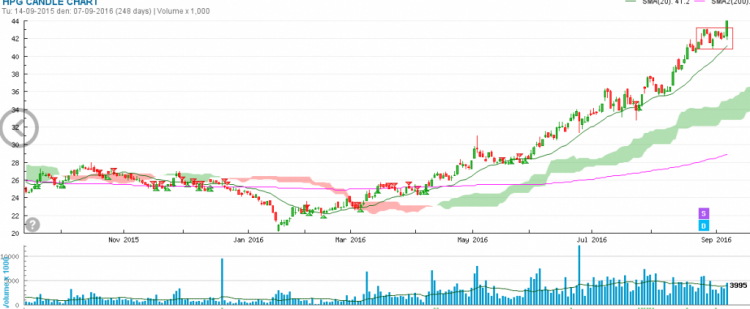 Tháng 9- review ETF và diễn biễn thị trường sau đó