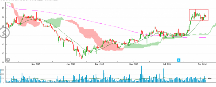 Tháng 9- review ETF và diễn biễn thị trường sau đó