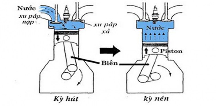 Chuyên mục giúp đỡ : Xe em bị ngập nước có bị thủy kích không ? Chuyên mục giúp đỡ : Xe em bị ngập nước có bị thủy kích không ?