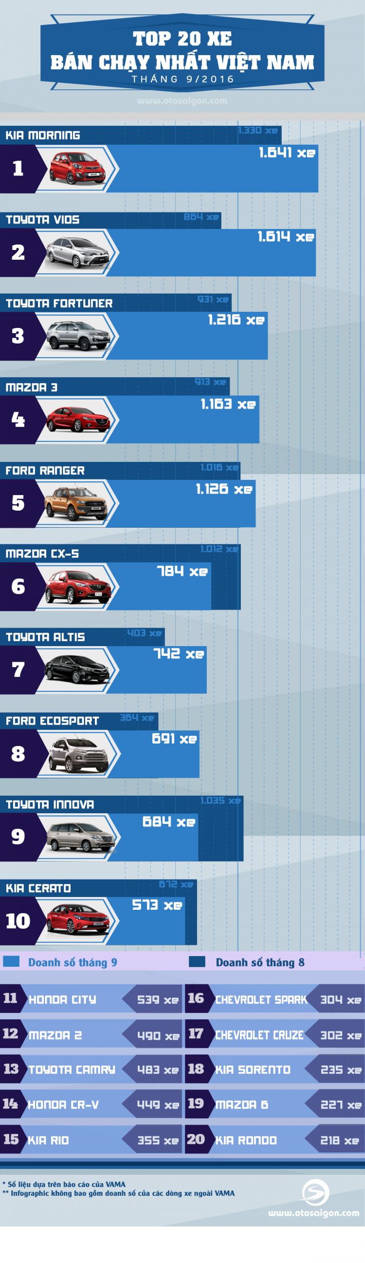 [Infographic] Top 20 xe bán chạy nhất Việt Nam tháng 9/2016