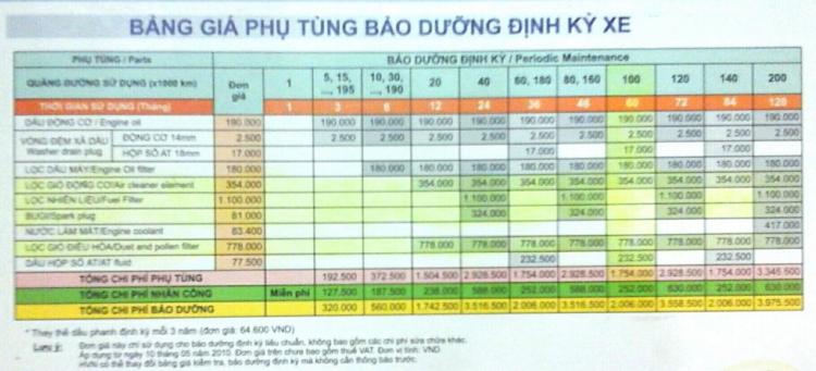 Nhờ tư vấn bảo trì xe 18.000km/ 28 tháng tuổi