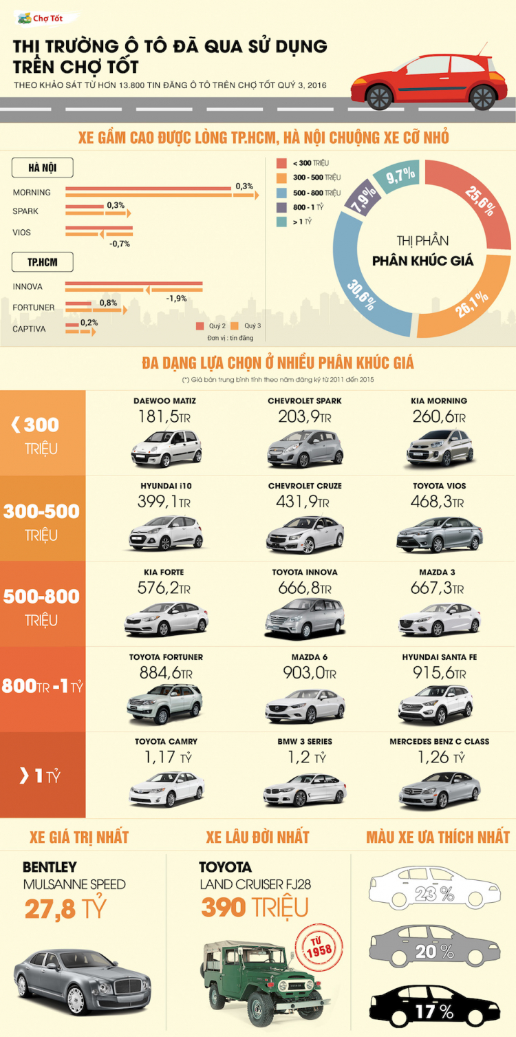 [QC] Phân khúc 500-800 triệu thống lĩnh thị trường ô tô cũ