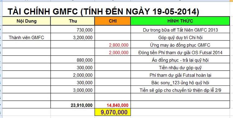 GMFC - Cập Nhật Thông Tin về TÀI CHÍNH!!!!!!!!!