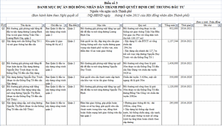 201508 Danh mục dự án đầu tư công QUAN 2.png