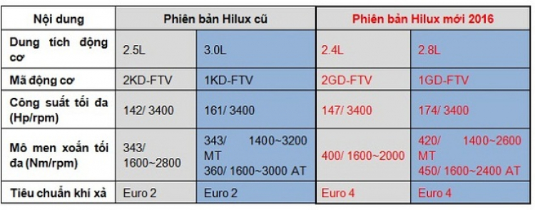 Trải nghiệm nhanh Toyota Hilux mới: đã đáng tiền hơn Trải nghiệm nhanh Toyota Hilux mới: đã đáng tiền hơn