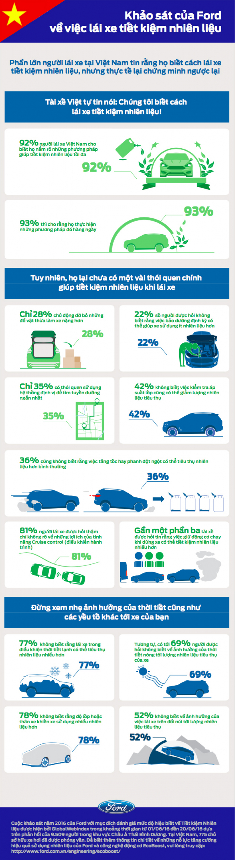 Nhiều người Việt chưa biết cách lái xe tiết kiệm nhiên liệu