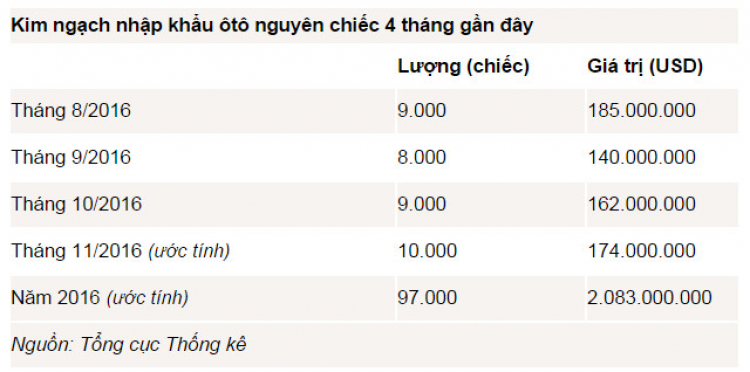 “Sợ” thuế, nhập khẩu ôtô 11 tháng sụt mạnh