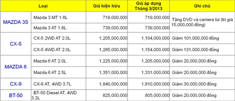 Mazda tại Việt Nam lại giảm giá "khủng" chưa từng có