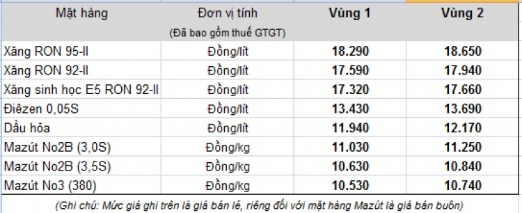 Xăng dầu tăng giá, xe ngốn thêm bao nhiêu tiền?