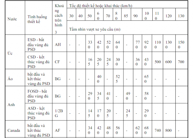 Lỗi vi phạm vượt trong đoạn đường có biển tam giác vàng cảng báo đường cong