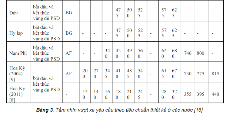 Lỗi vi phạm vượt trong đoạn đường có biển tam giác vàng cảng báo đường cong