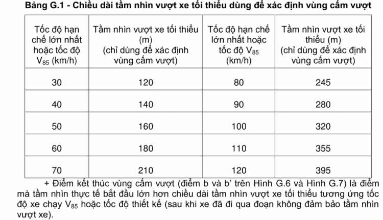 Lỗi vi phạm vượt trong đoạn đường có biển tam giác vàng cảng báo đường cong