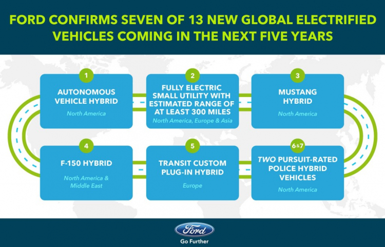 Ford sẽ làm F-150 hybrid và Mustang hybrid, bỏ dự án nhà máy tại Mexico